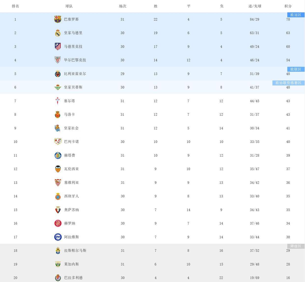 西甲！巴萨领先皇马7分，冠军基本稳了